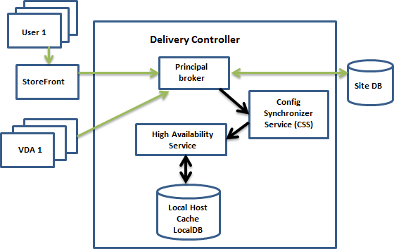 Diagrama dos caminhos de comunicação do Cache de host local durante operações normais