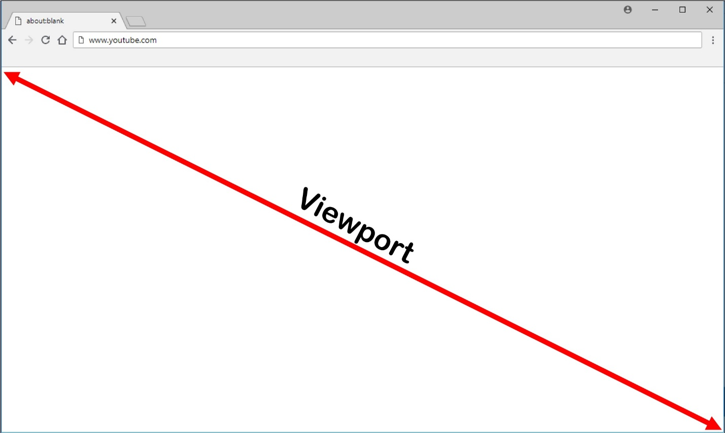 Esempio di viewport