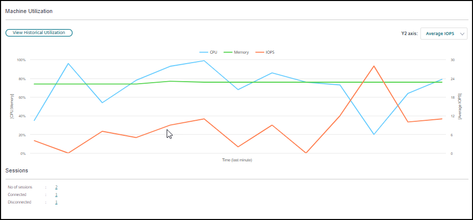 Historical machine utilization