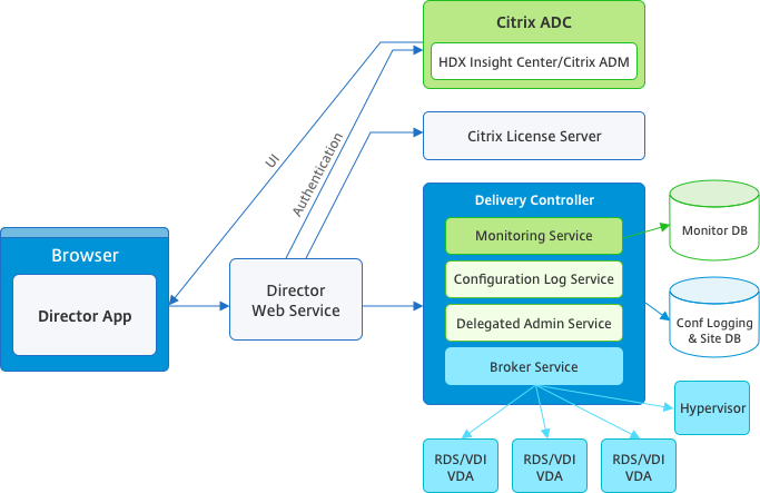 Director architecture