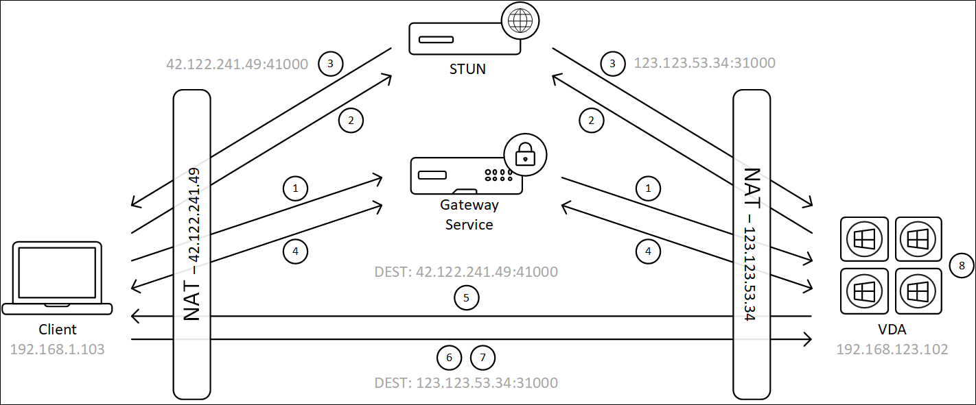 Processus de connexion HDX Direct