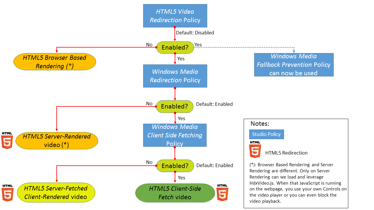 Imagen de la redirección HTML5 de gráficos