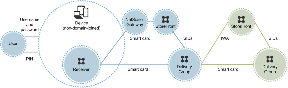 Deployment example: remote access from non-domain-joined computers