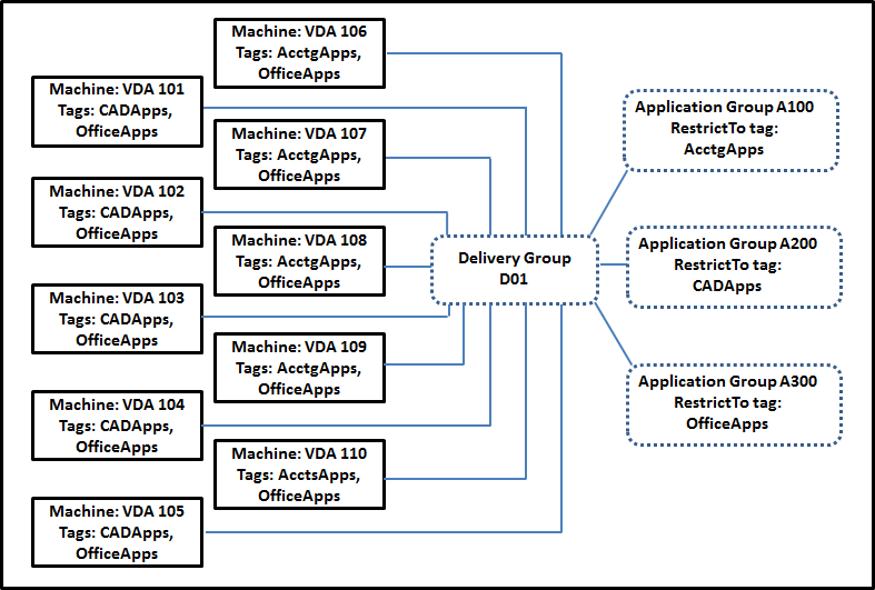 Exemple d'utilisation de restrictions de balises dans une configuration complexe.