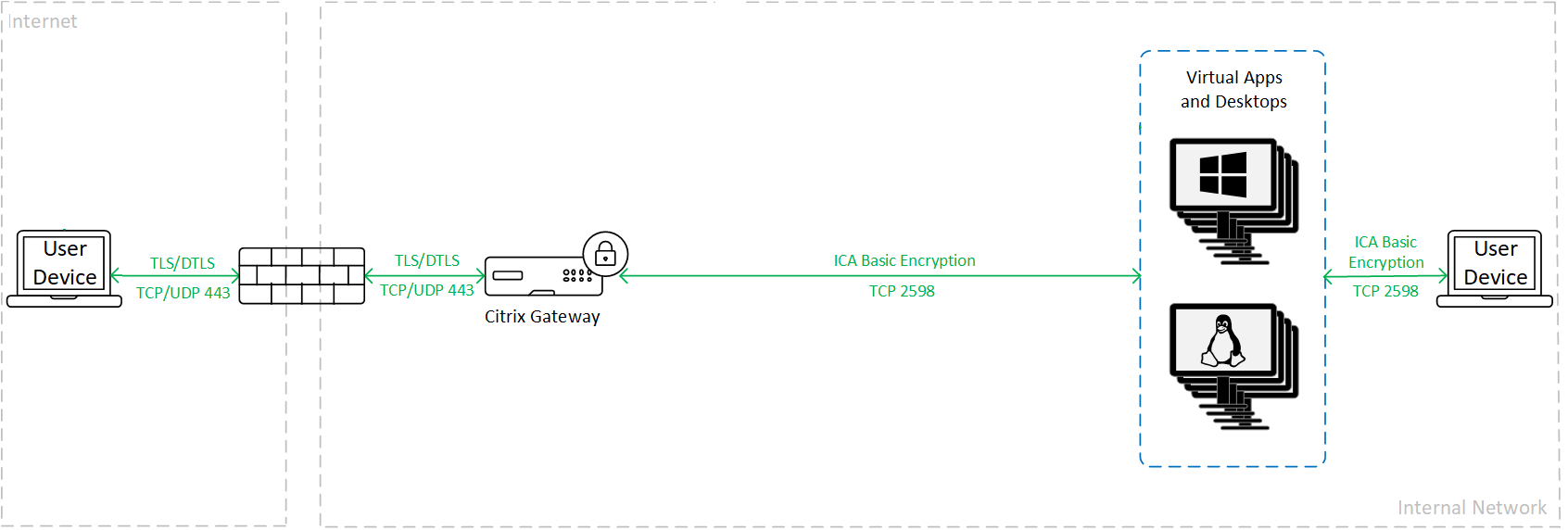 Traffic encryption when using basic encryption