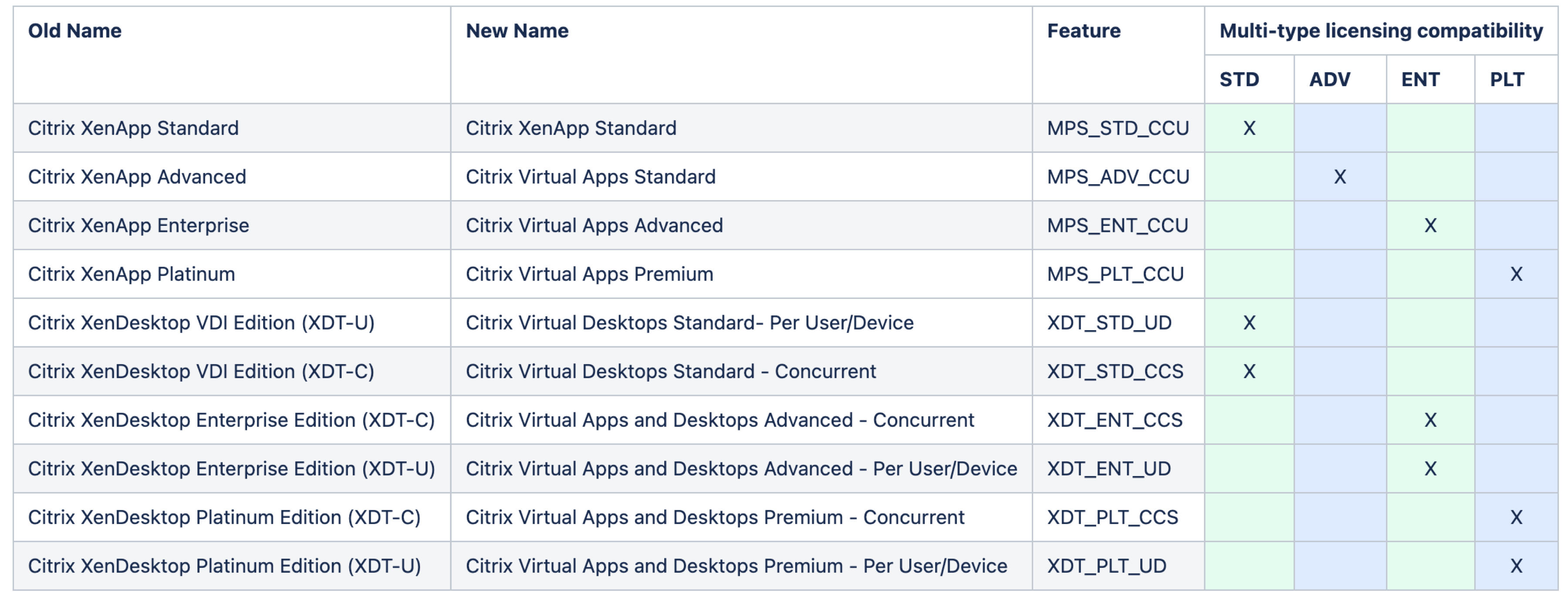 License compatibility matrix and old and new names