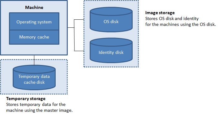 Storage image