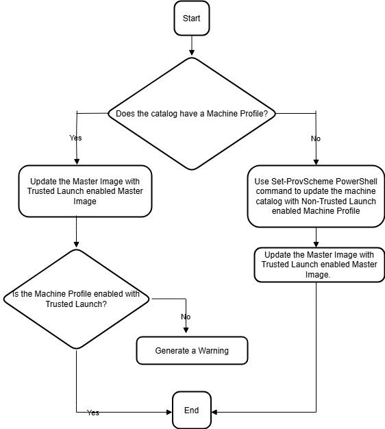 Update a non-persistent machine catalog with Trusted Launch