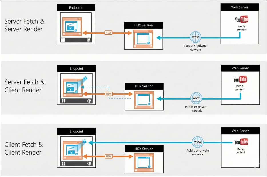 Redirection mechanisms