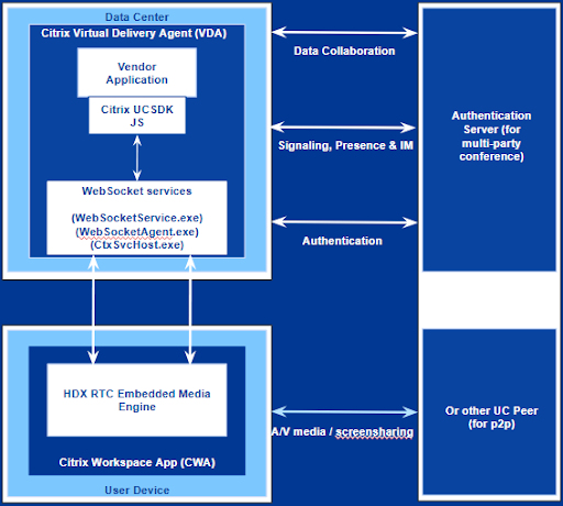 UCSDK Architecture