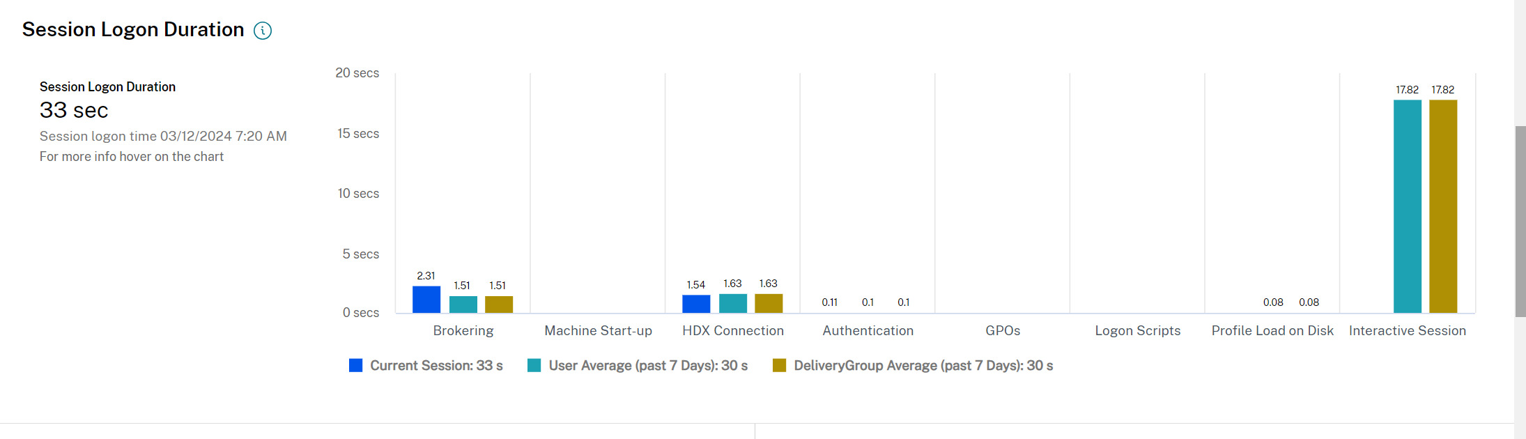 Historical user sessions duration