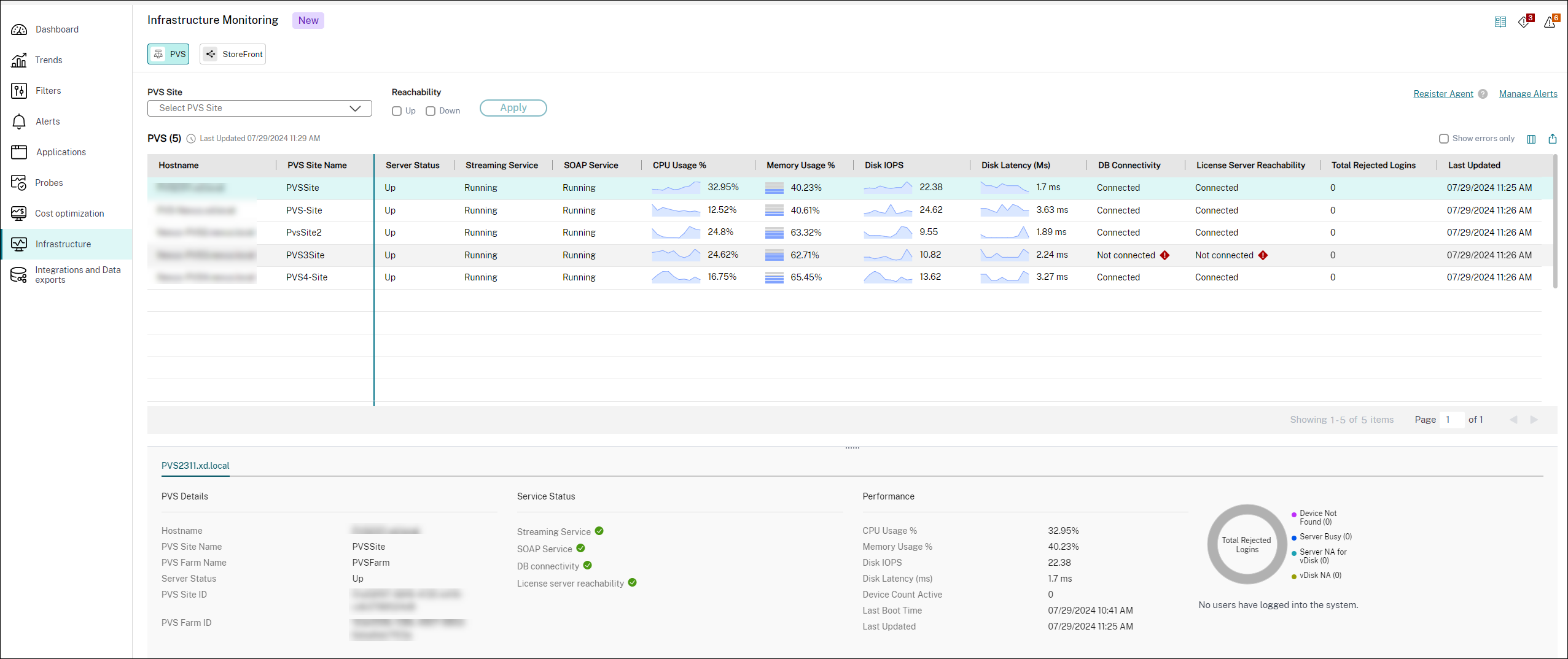 PVS-Dashboard