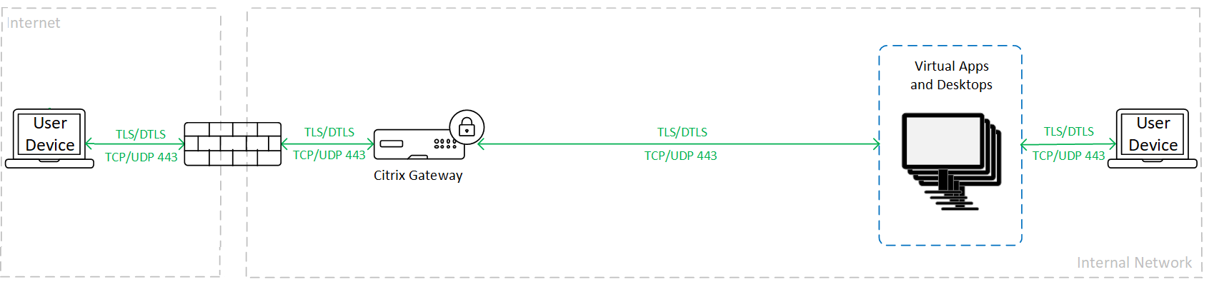 Traffic encryption when using TLS/DTLS