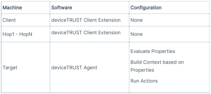 Unmanaged Hops Configuration