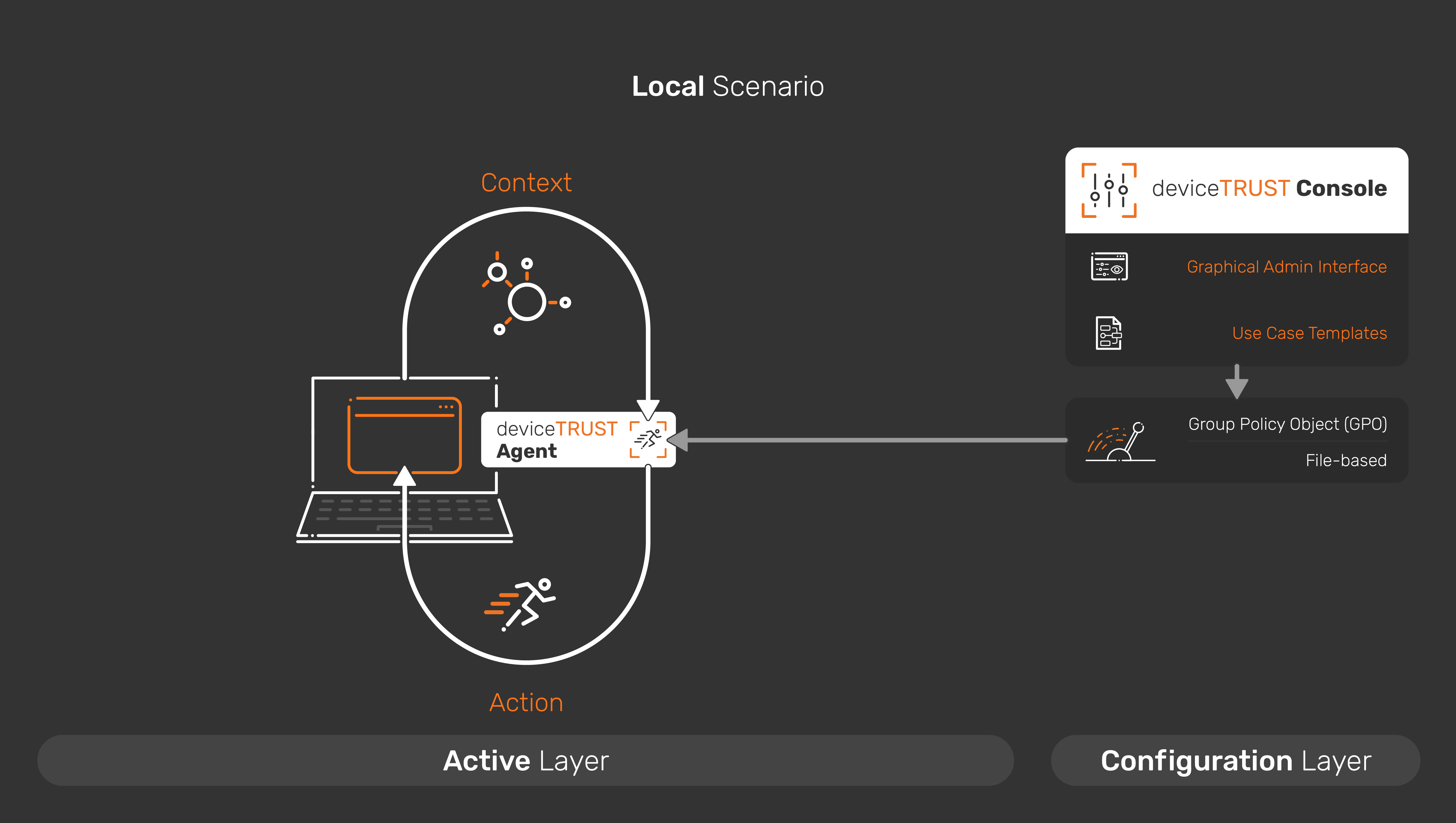 The deviceTRUST Console