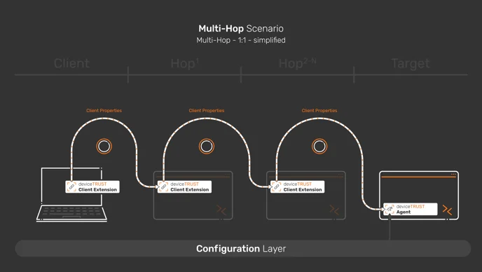 Unmanaged Hops Architecture