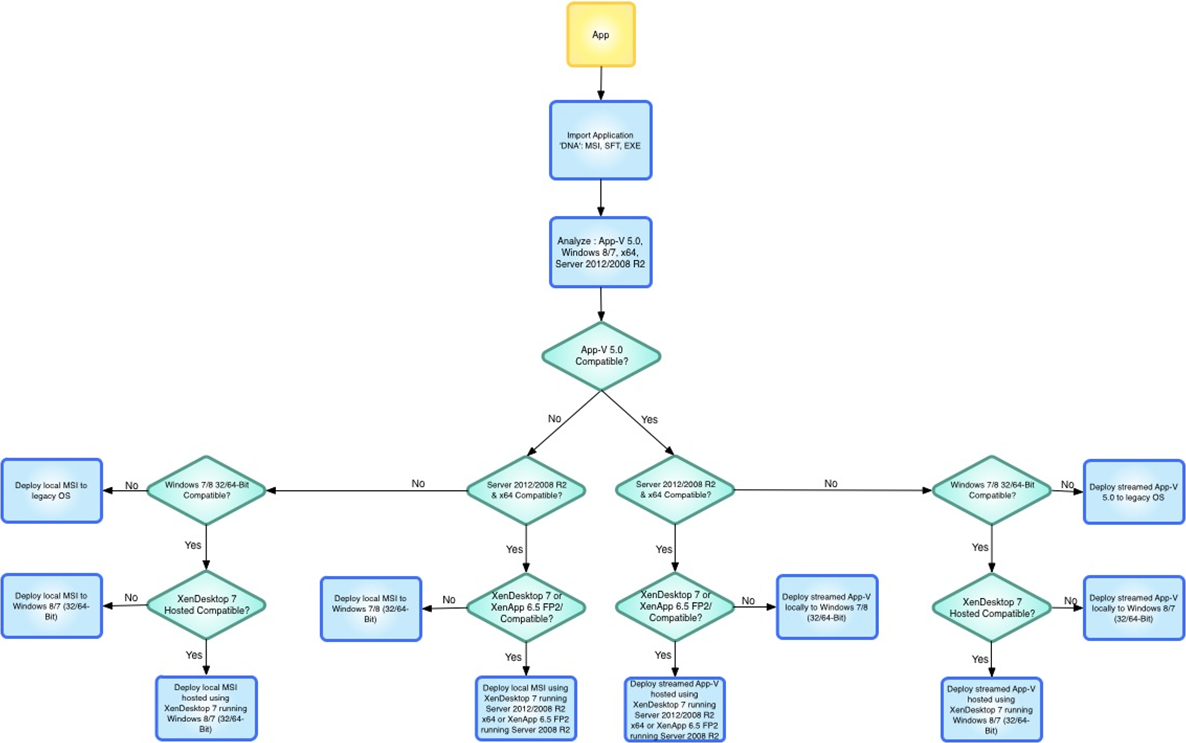 Application streaming to App-V 5.0 migration flowchart