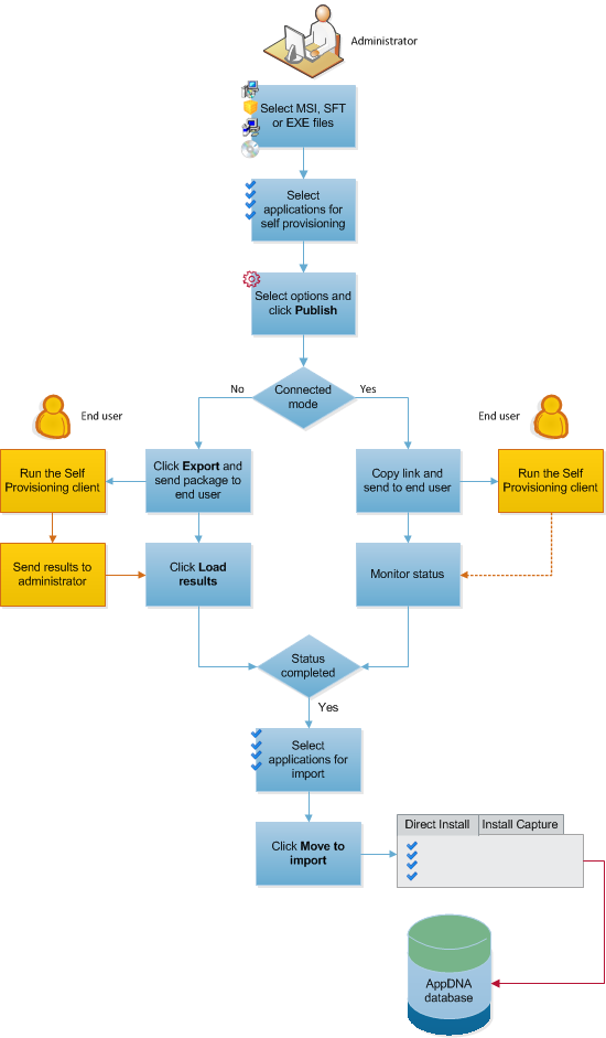 Self Provisioning Overview