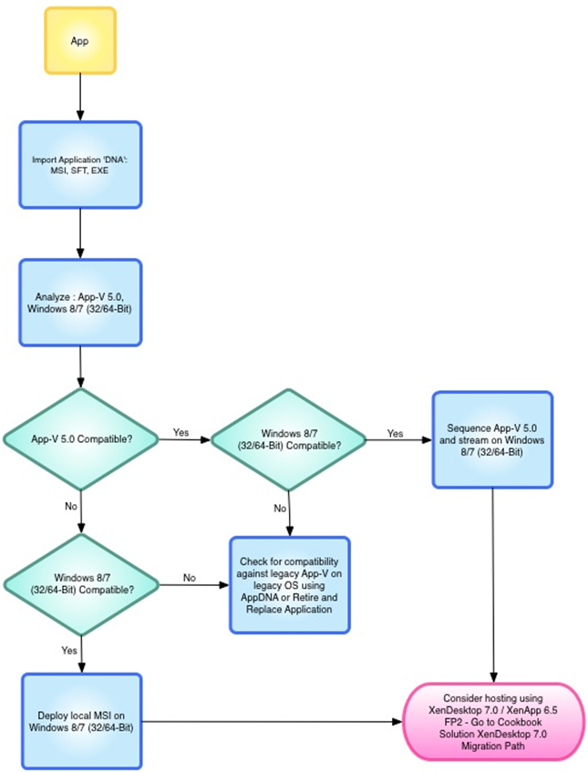 Windows applications to App-V 5.0 migration flowchart