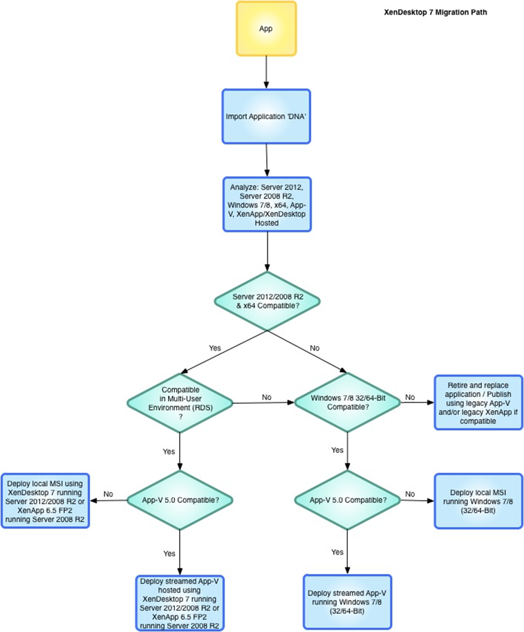 XenDesktop 7 migration flowchart