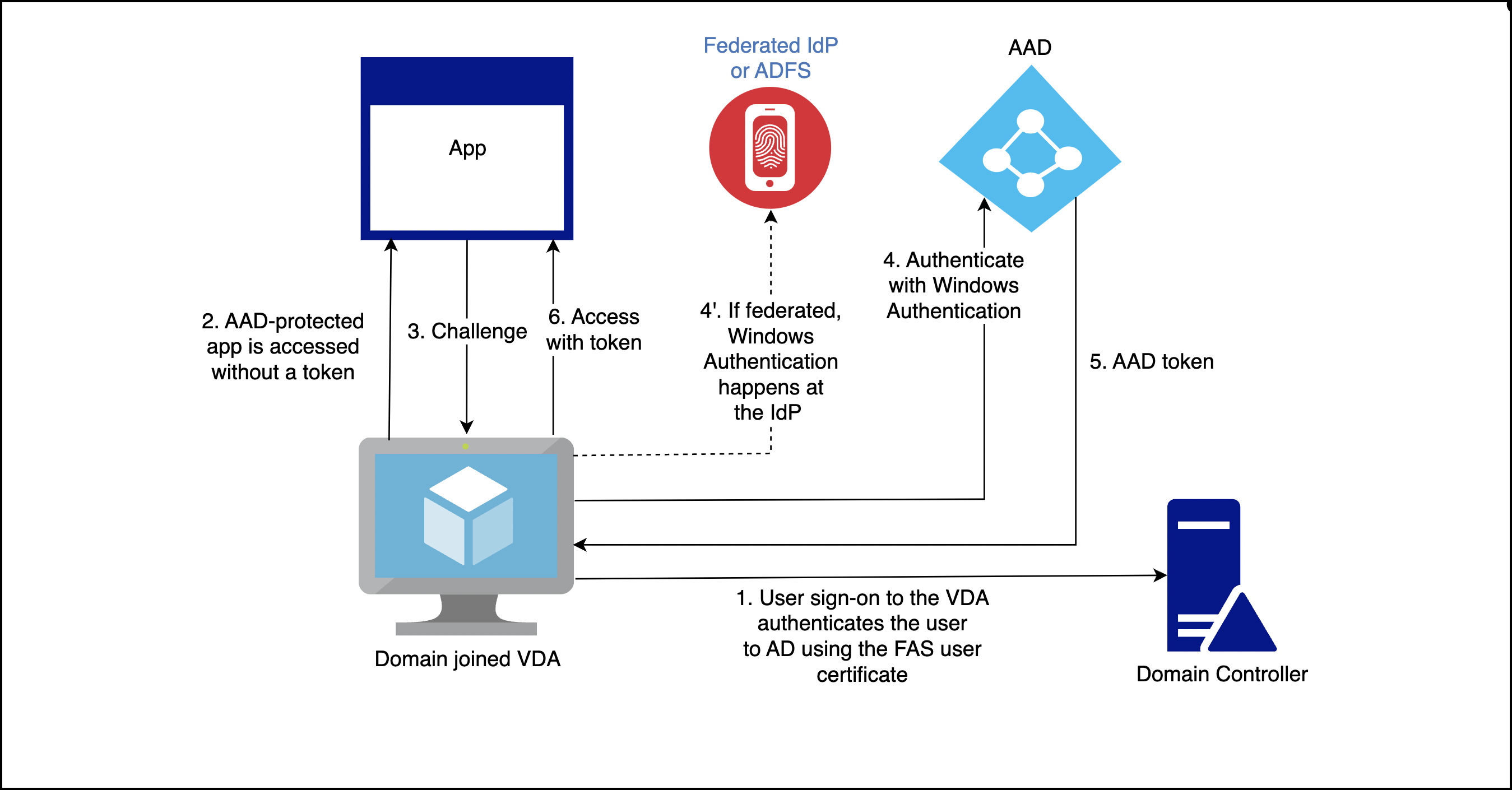 加入了域的 VDA