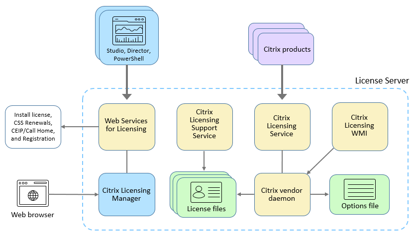 TCP/IPの使用