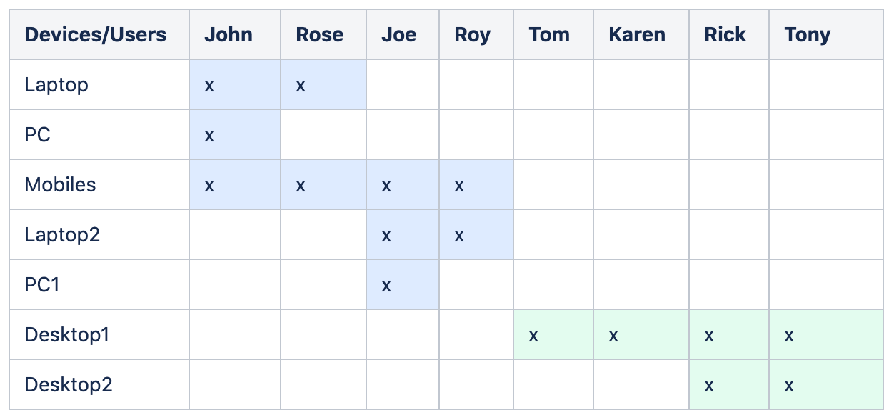 User/device license assignment