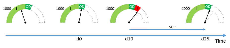 Período de gracia complementario y descubierto