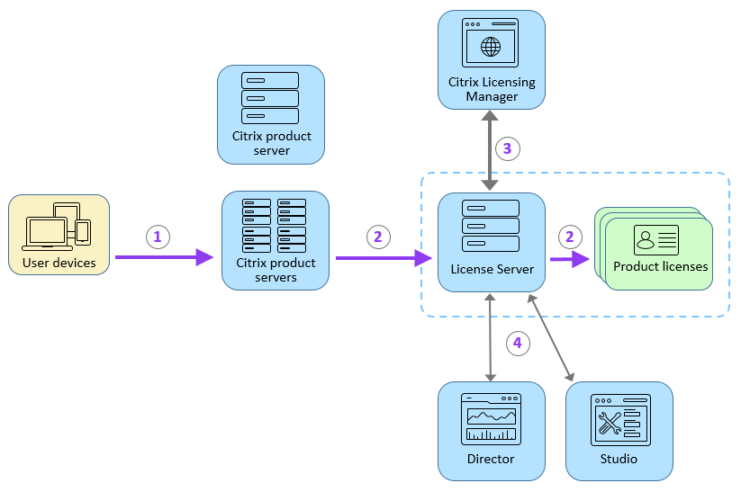 License Server Overview