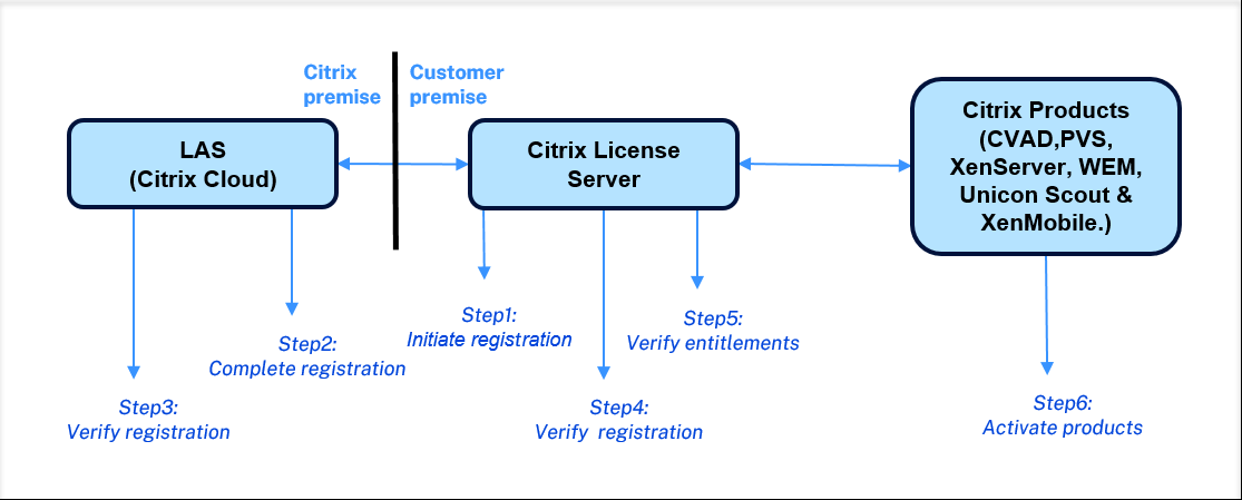 LAS Registration and Activation Flow