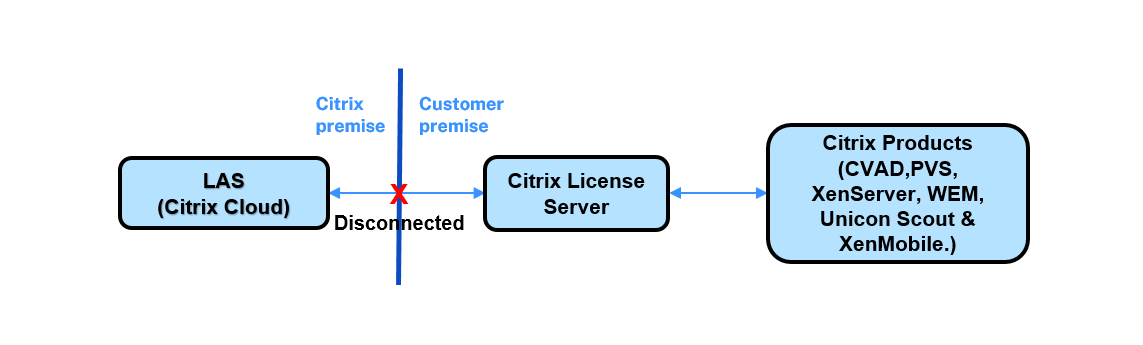 Scenario LAS Disconnected