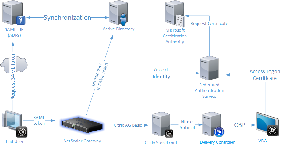 FAS architecture