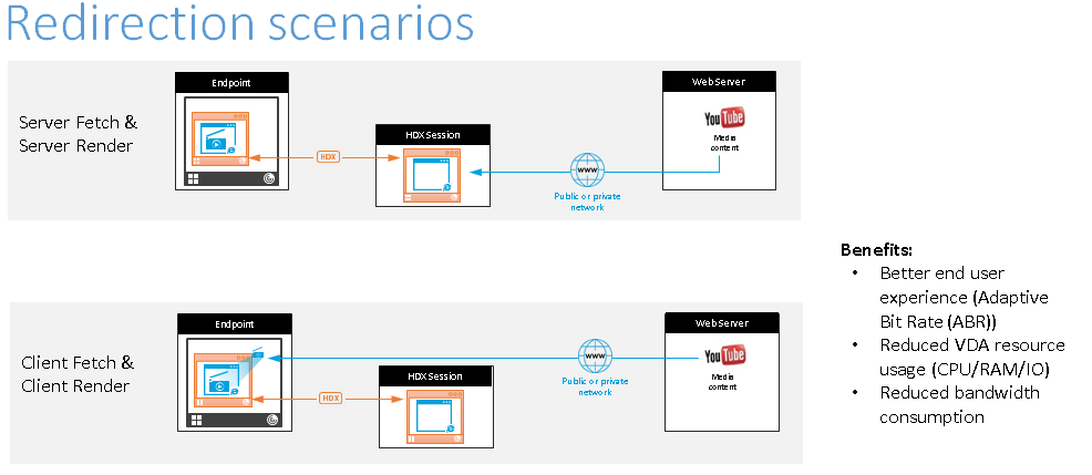 Redirection scenarios