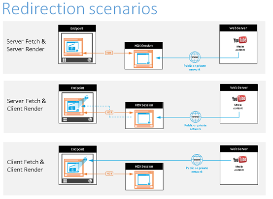 Redirection scenarios