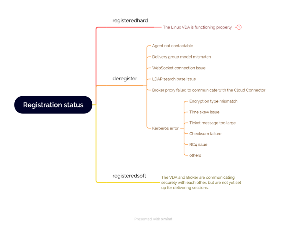 Vérifications de l'état d'enregistrement