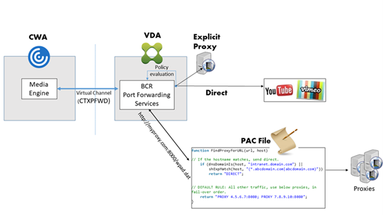 Redirection proxy settings