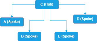 Example of hub and spoke feeds aggregation