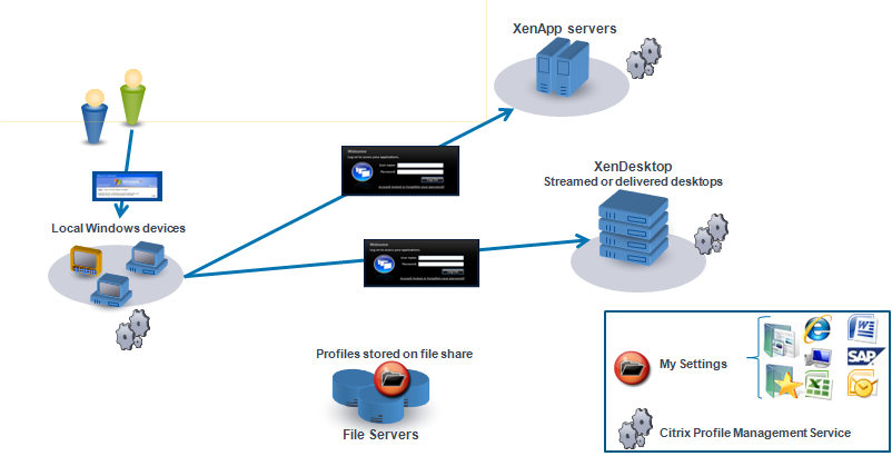 Le graphique suivant illustre des utilisateurs ouvrant des sessions sur de multiples ressources Citrix et le transfert de leurs profils utilisateur Citrix d'un ordinateur à l'autre.