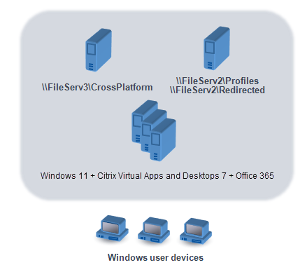 Este diagrama ilustra un ejemplo de almacén de usuarios en relación al almacenamiento de elementos de carpetas redirigidas, el almacén de la configuración multiplataforma (en un servidor de archivos aparte) y escritorios virtuales Windows 11 publicados con CVAD y que tienen Microsoft Office. Los dispositivos de usuario que acceden a los escritorios virtuales también se muestran como referencia.