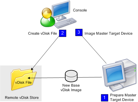Imagen del flujo de trabajo de la imagen de un disco virtual