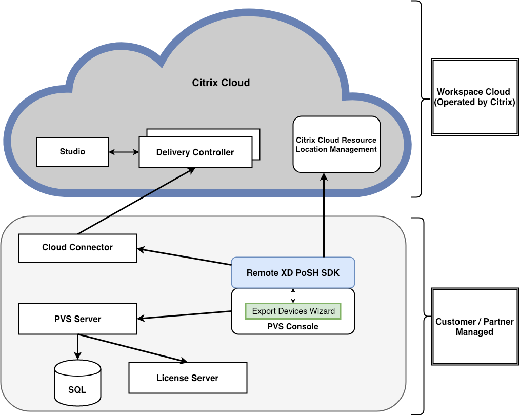 Architecture Citrix Cloud de l'assistant d'exportation de machines