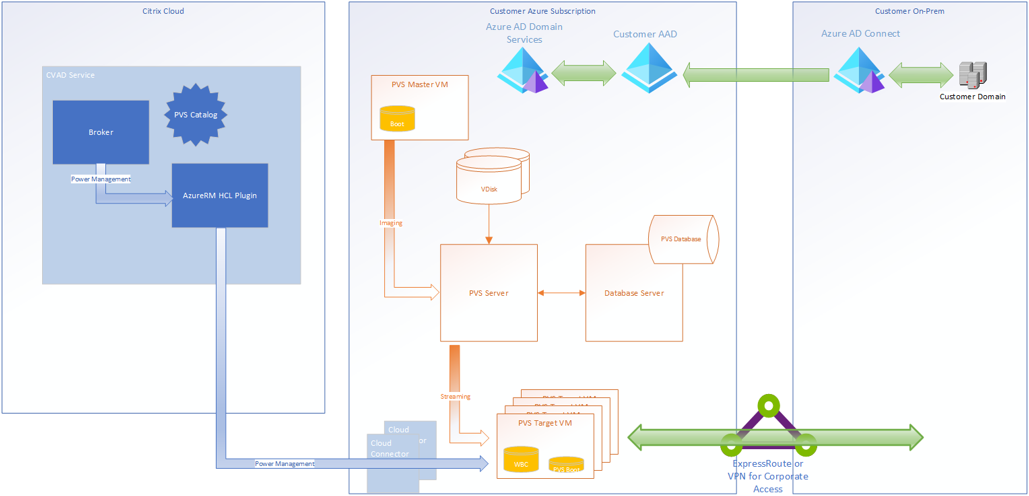 体系结构：Azure 上的 Citrix Provisioning