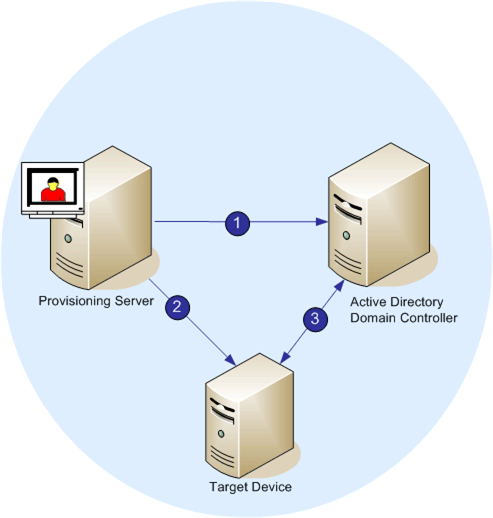 Password validation process with Active Directory