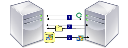 Starten des Provisioning-Datenträgers ohne PXE