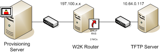 Booting through a router