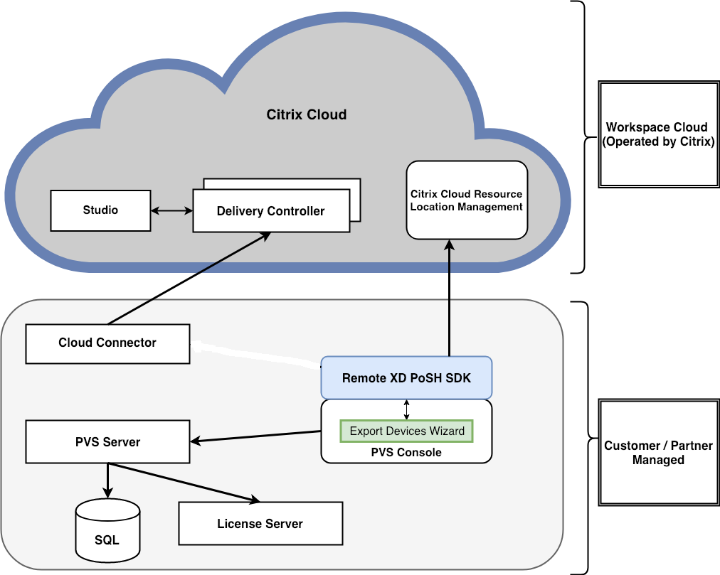 デバイスのエクスポートウィザードとCitrix Cloudアーキテクチャ