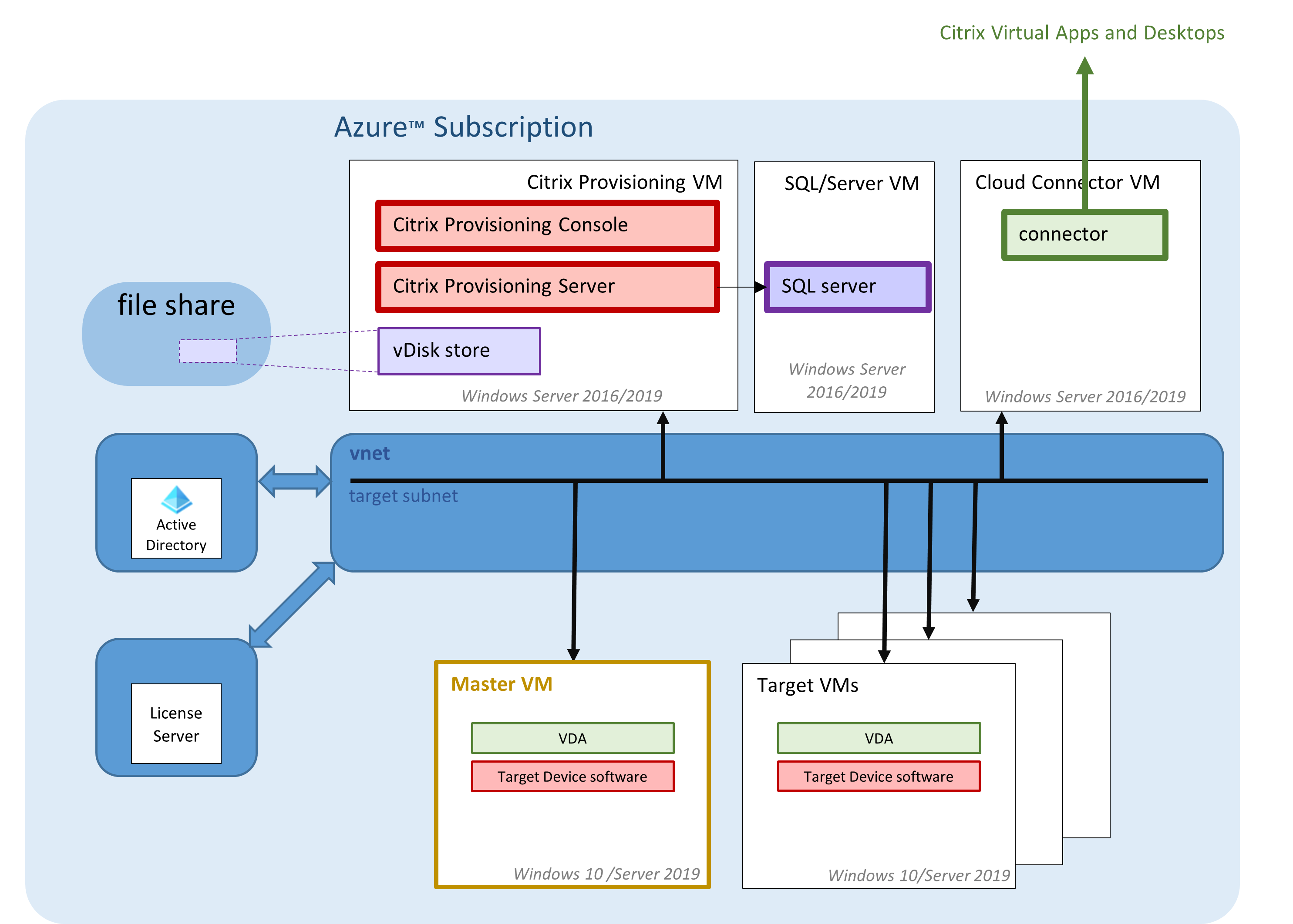 アーキテクチャ：AzureでのCitrix Provisioningサーバー