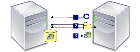 Die Citrix Provisioning-Lösung