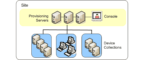 サイトとコレクションの図