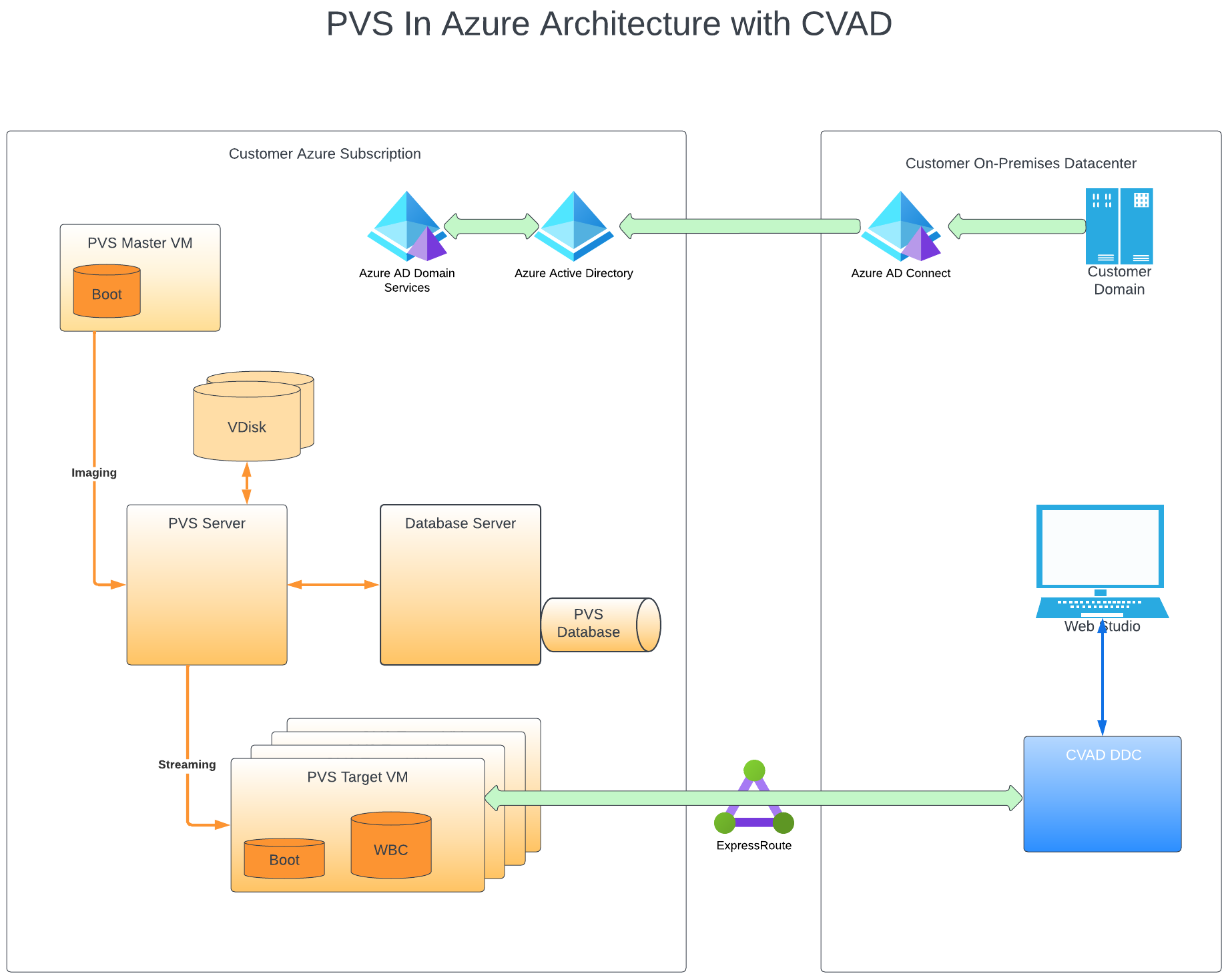 アーキテクチャ：AzureでのCitrix ProvisioningとCVAD